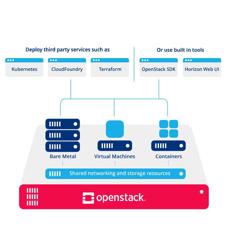 Architecture OpenStack